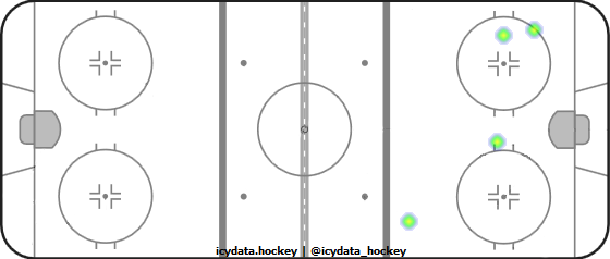 Shot Heat Map