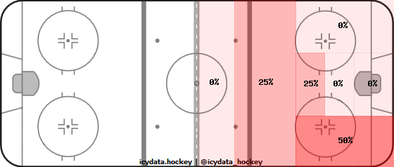 Shot Heat Map