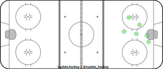 Goal Heat Map