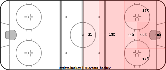 Shot Heat Map