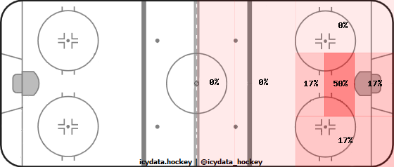 Goal Heat Map