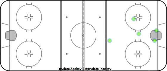 Goal Heat Map