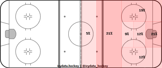 Shot Heat Map