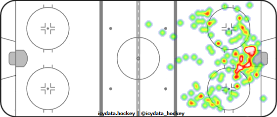 Shot Heat Map