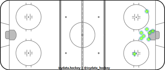 Goal Heat Map