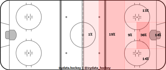 Shot Heat Map