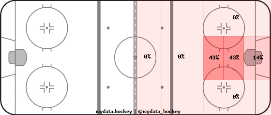 Goal Heat Map