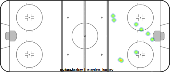 Goal Heat Map