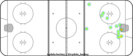 Goal Heat Map