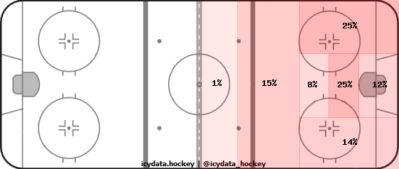 Shot Heat Map