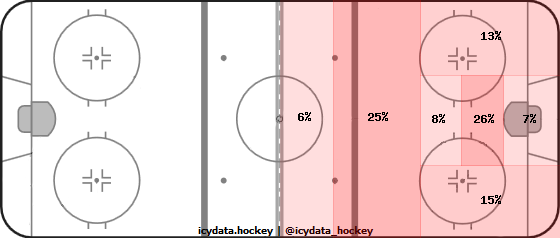 Shot Heat Map