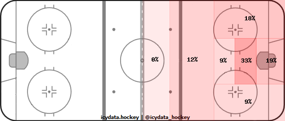 Shot Heat Map