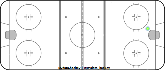 Goal Heat Map