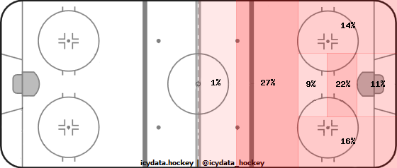 Shot Heat Map