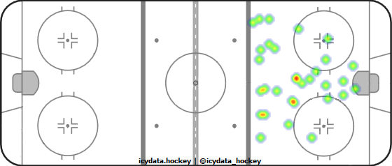 Goal Heat Map