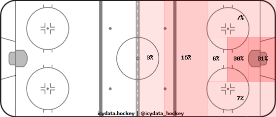 Shot Heat Map