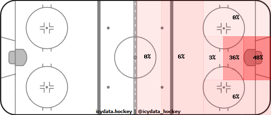 Goal Heat Map