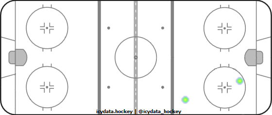 Goal Heat Map