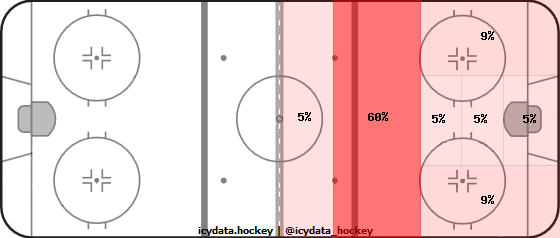 Shot Heat Map