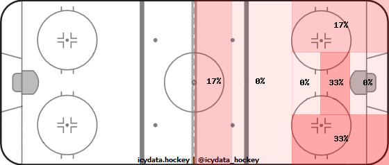 Shot Heat Map