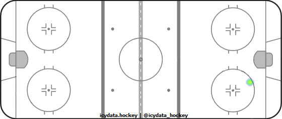 Shot Heat Map