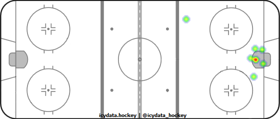 Goal Heat Map