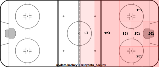 Shot Heat Map