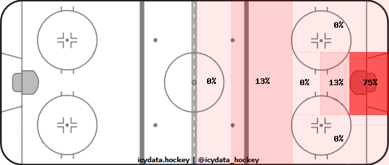 Goal Heat Map