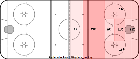 Shot Heat Map