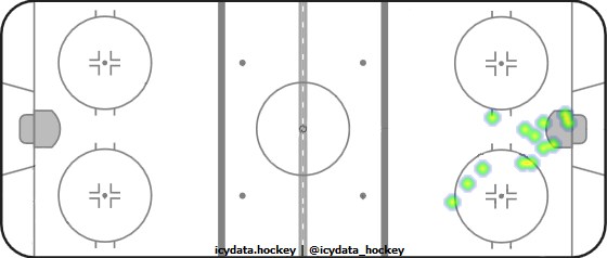 Goal Heat Map