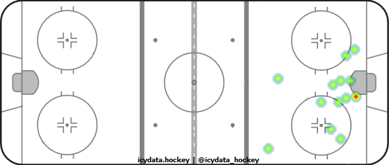 Shot Heat Map