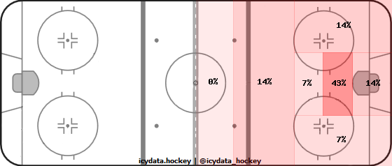 Shot Heat Map