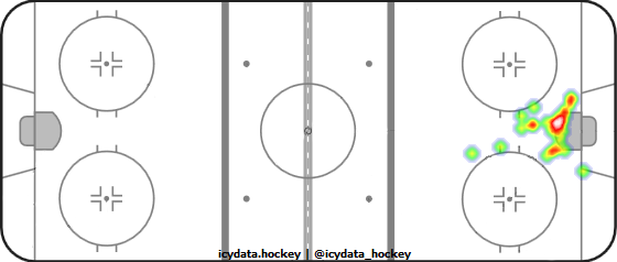 Goal Heat Map