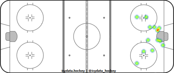 Shot Heat Map