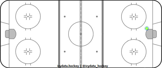 Goal Heat Map