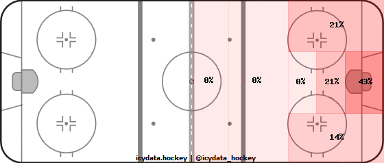 Shot Heat Map