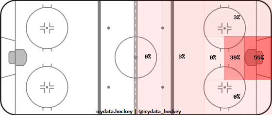 Goal Heat Map