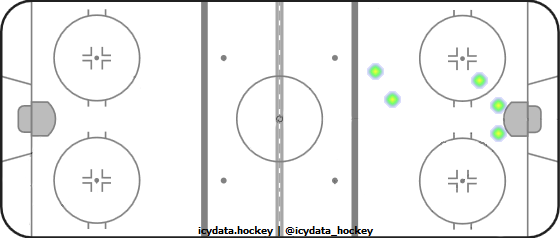 Goal Heat Map