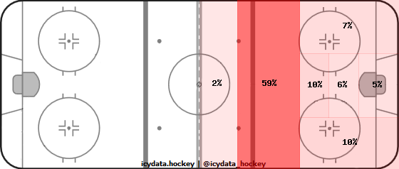 Shot Heat Map