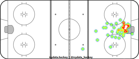 Goal Heat Map