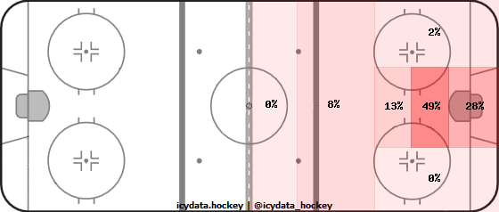 Goal Heat Map