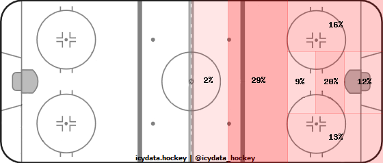 Shot Heat Map