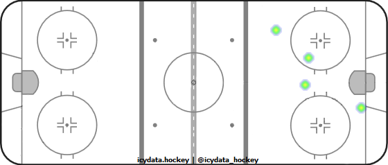 Goal Heat Map