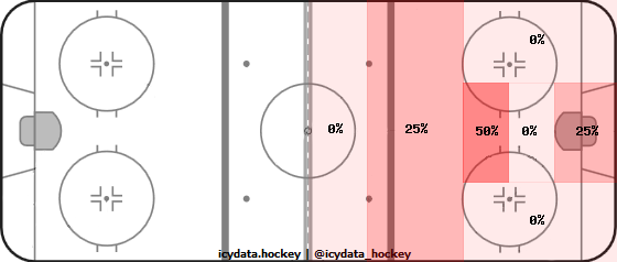 Goal Heat Map