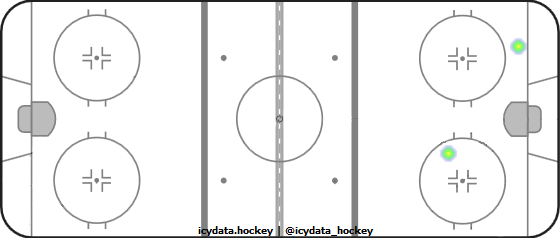 Goal Heat Map