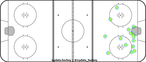 Shot Heat Map