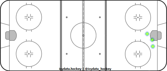 Goal Heat Map