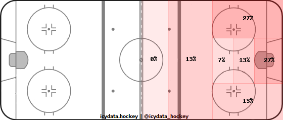 Shot Heat Map