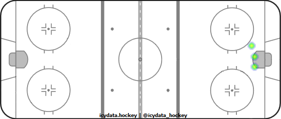 Goal Heat Map