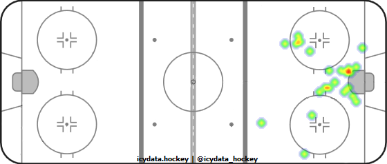 Goal Heat Map